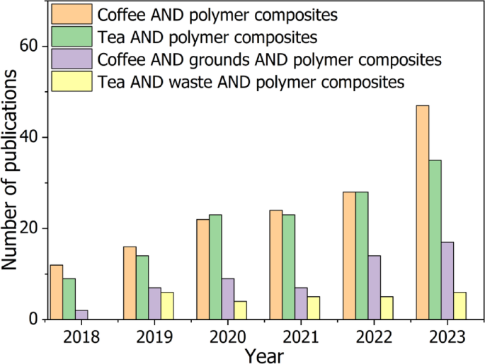 Characterization of Coffee and Tea Grounds - A Scientific Insight