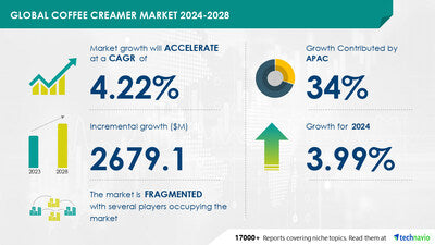 Coffee Creamer Market Set to Surge by $2.67 Billion by 2028