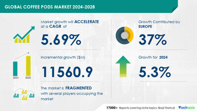 Coffee Pods Market Set to Surge by USD 11.56 Billion by 2028