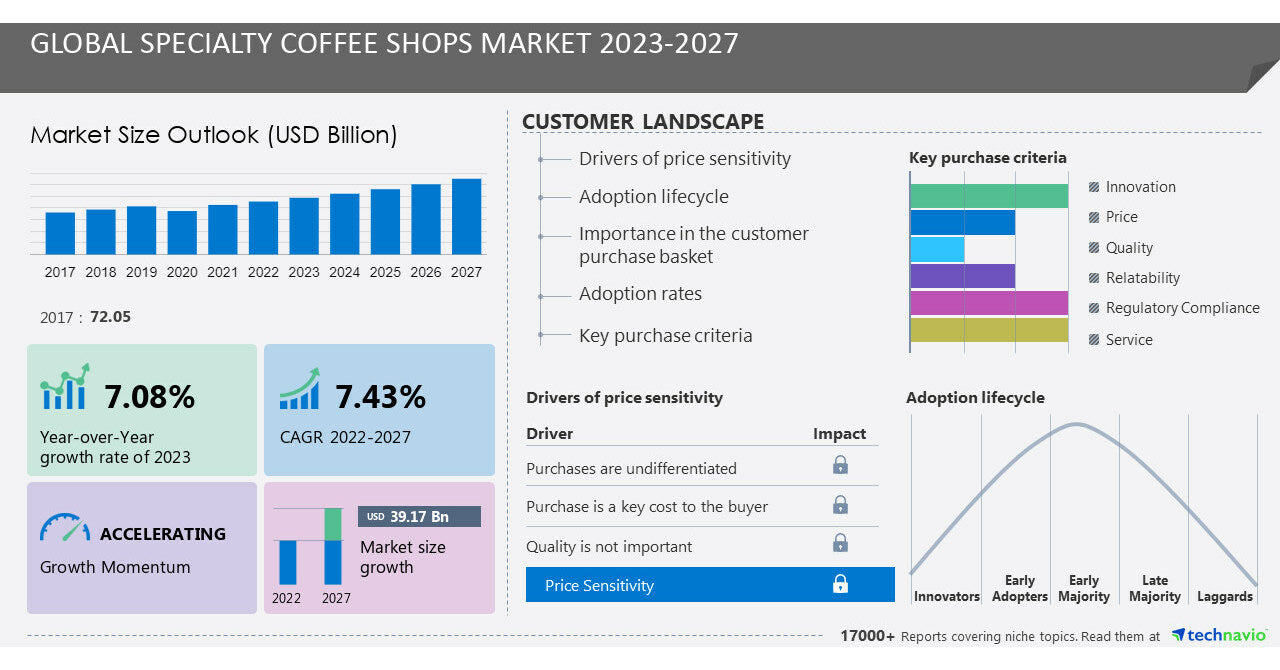 Specialty Coffee Shops Brew a $39B Market Growth by 2027