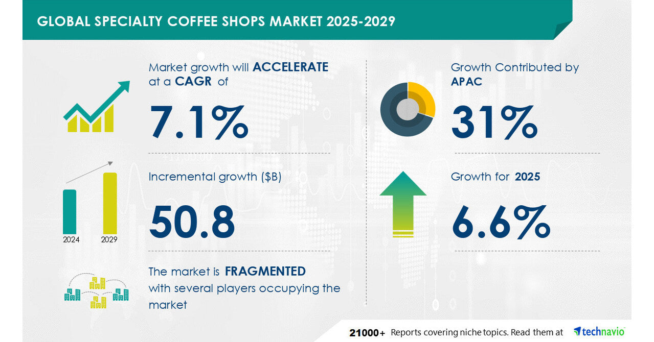 Specialty Coffee Shops Market Set to Surge by $50.8 Billion by 2029