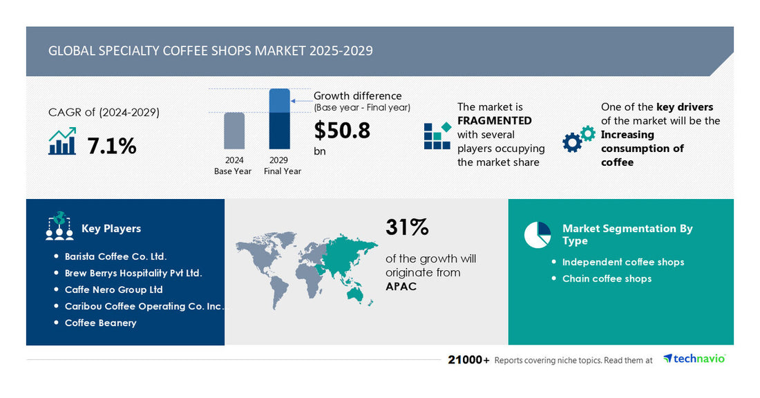 Specialty Coffee Shops Market Set to Surge by $50.8 Billion by 2029