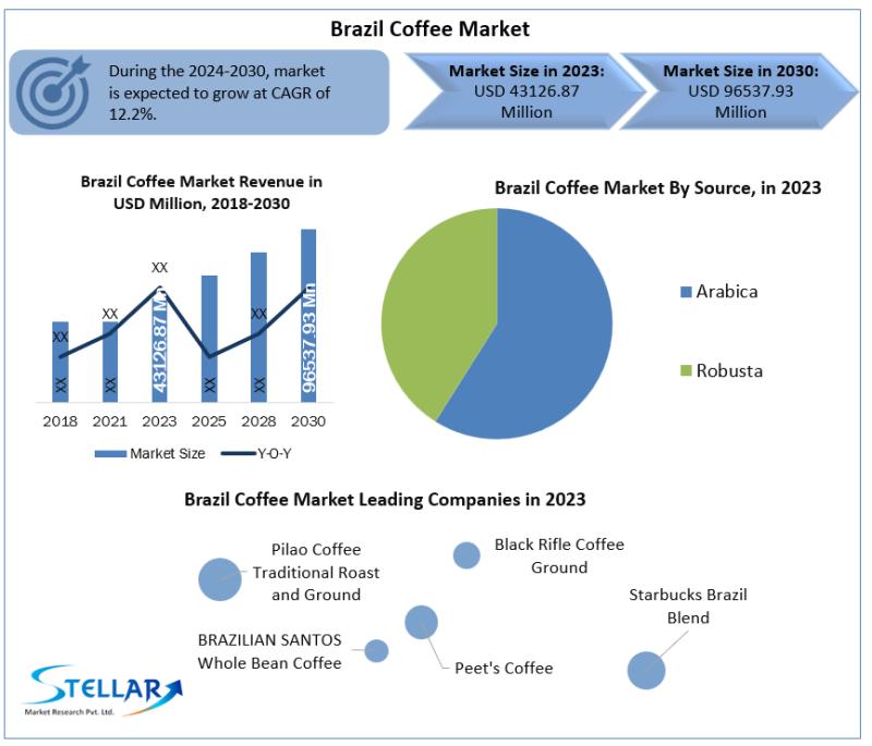 Brazil's Coffee Market Set for Explosive Growth by 2030