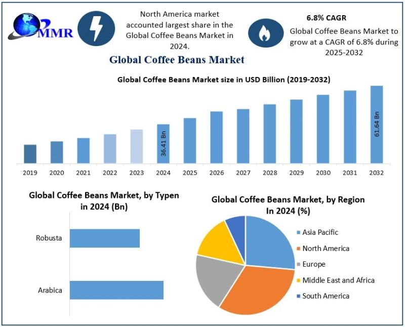 Coffee Beans Market Thrives with Rising Specialty Coffee Demand