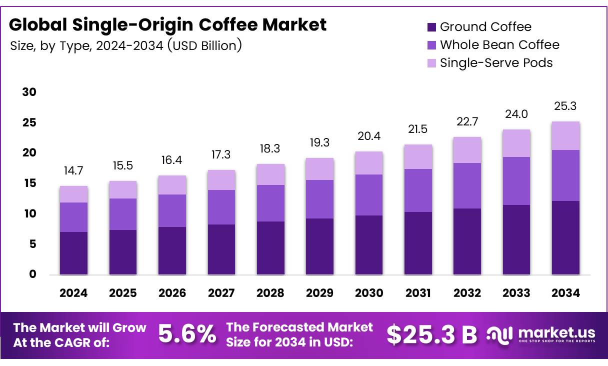 Single-Origin Coffee Market Set to Reach $25.3 Billion by 2034