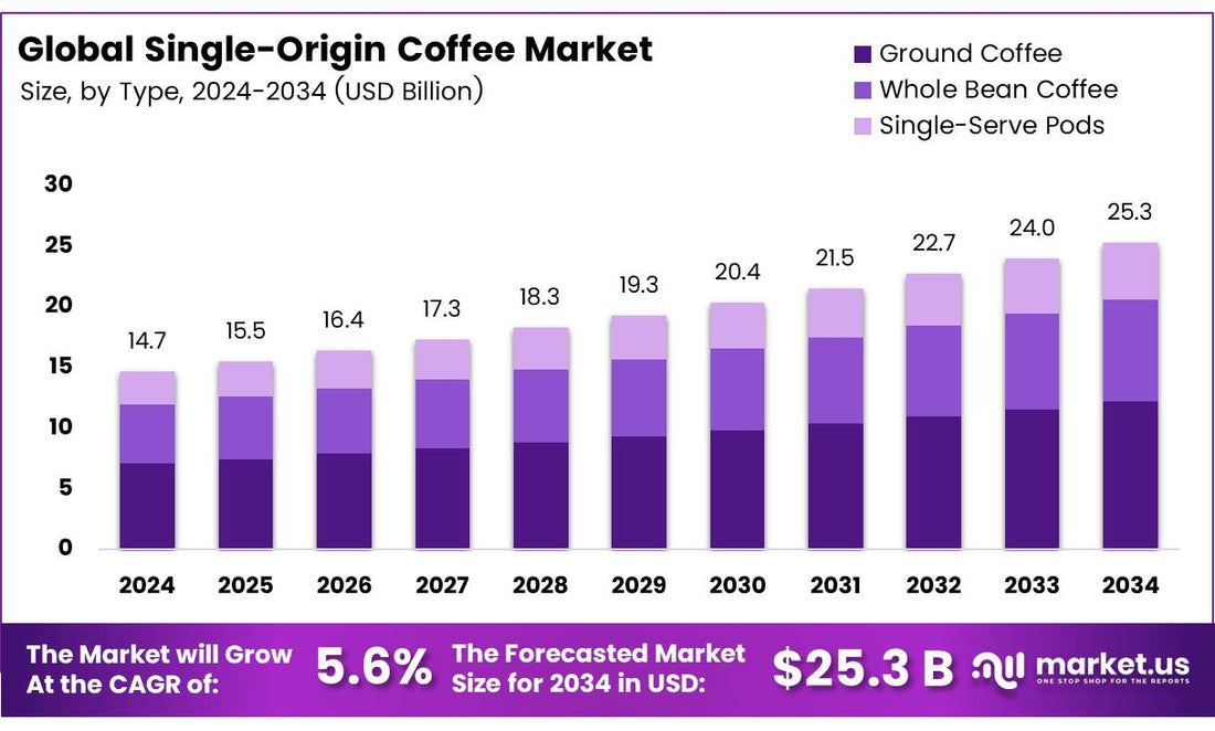 Single-Origin Coffee Market Set to Reach $25.3 Billion by 2034
