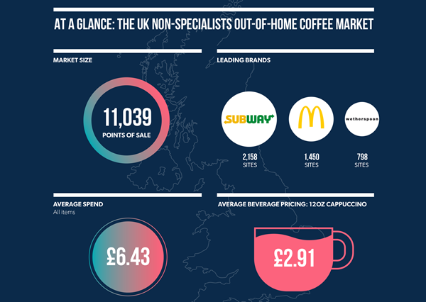 UK Non-Specialist Coffee Market Growth and Trends 2024