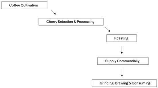 Coffee Quality - Understanding Roasting and Analysis Techniques