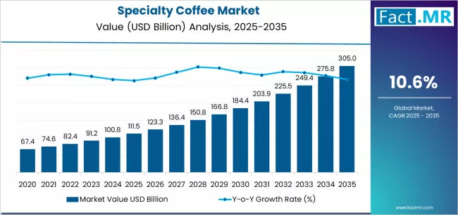 Specialty Coffee Market Set to Surge - A $305 Billion Forecast by 2035