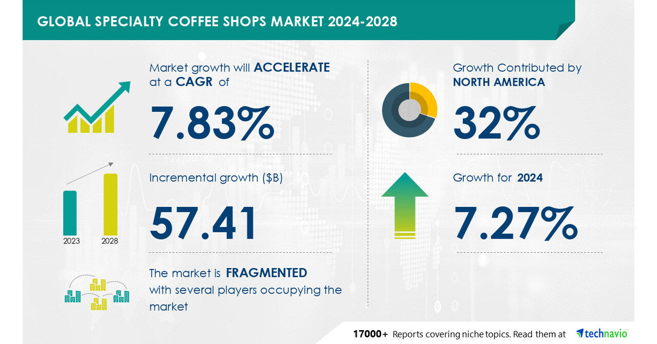 Specialty Coffee Shops Market to Brew USD 57.41 Billion by 2028